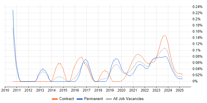 Enterprise Data Architect trend for jobs with Hybrid/Remote/WFH options