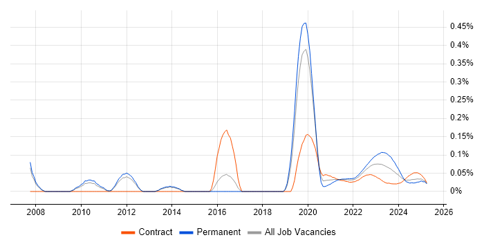 Enterprise Data Management trend for jobs with Hybrid/Remote/WFH options Enterprise Data Management trend for jobs with Hybrid/Remote/WFH options