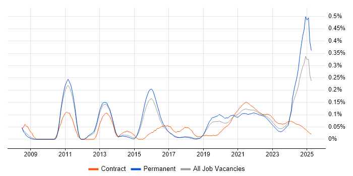Enterprise Data Warehouse trend for jobs with Hybrid/Remote/WFH options Enterprise Data Warehouse trend for jobs with Hybrid/Remote/WFH options
