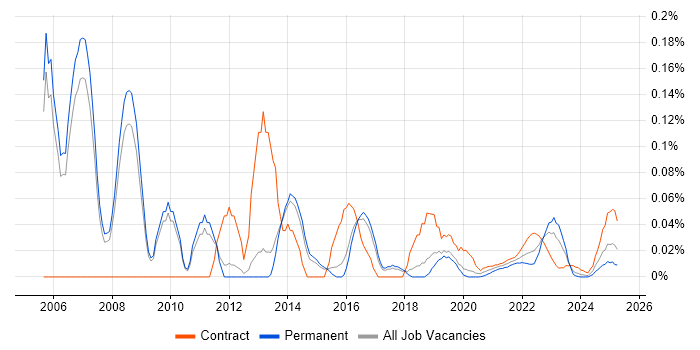 Enterprise Infrastructure Architect trend for jobs with Hybrid/Remote/WFH options Enterprise Infrastructure Architect trend for jobs with Hybrid/Remote/WFH options