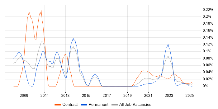 Enterprise Manager Cloud Control trend for jobs with Hybrid/Remote/WFH options
