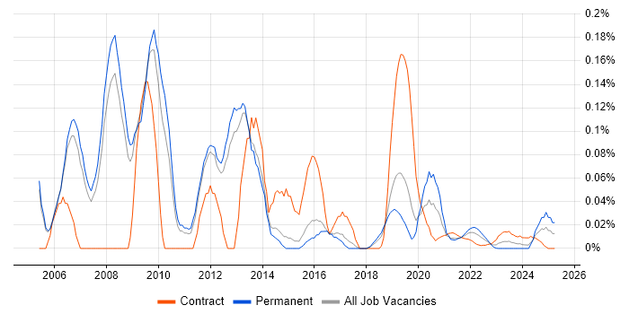 Enterprise Search trend for jobs with Hybrid/Remote/WFH options Enterprise Search trend for jobs with Hybrid/Remote/WFH options