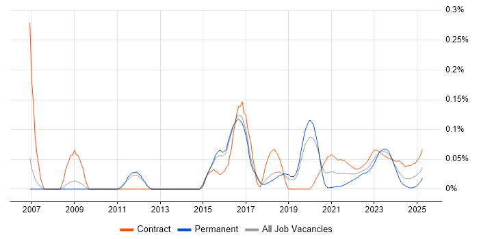 Enterprise Security Architect trend for jobs with Hybrid/Remote/WFH options