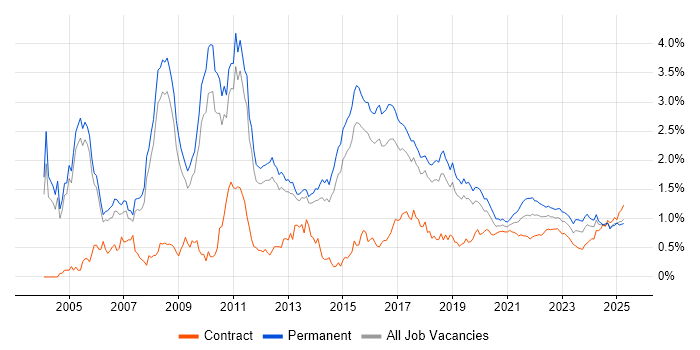 Enterprise Software trend for jobs with Hybrid/Remote/WFH options Enterprise Software trend for jobs with Hybrid/Remote/WFH options