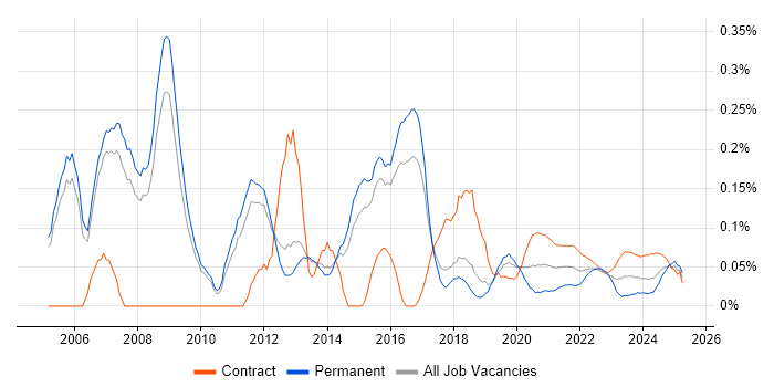 Enterprise Solutions Architect trend for jobs with Hybrid/Remote/WFH options Enterprise Solutions Architect trend for jobs with Hybrid/Remote/WFH options