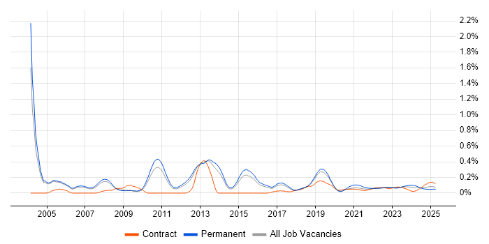 Enterprise Storage trend for jobs with Hybrid/Remote/WFH options Enterprise Storage trend for jobs with Hybrid/Remote/WFH options
