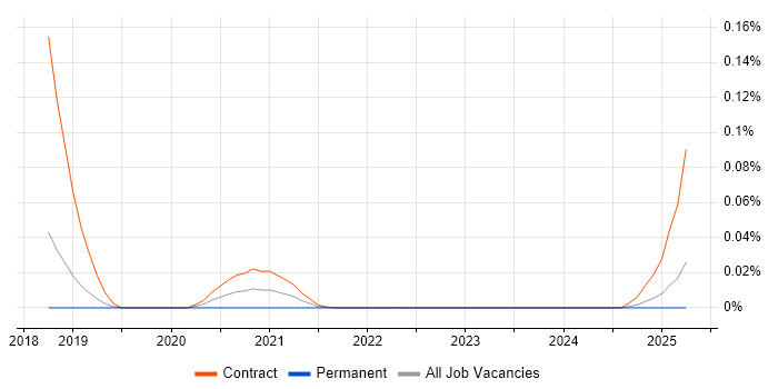 EntireX trend for jobs with Hybrid/Remote/WFH options