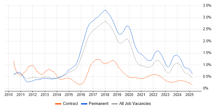 Entity Framework trend for jobs with Hybrid/Remote/WFH options Entity Framework trend for jobs with Hybrid/Remote/WFH options