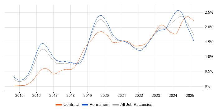 Entra ID trend for jobs with Hybrid/Remote/WFH options