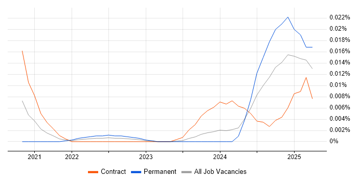 Environment Analyst trend for jobs with Hybrid/Remote/WFH options