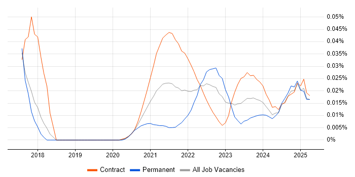 Environment And Release Manager trend for jobs with Hybrid/Remote/WFH options