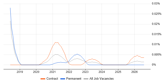 Environment Delivery Manager job vacancy trend for remote/hybrid roles