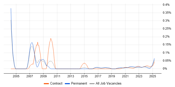 Environmental Health trend for jobs with Hybrid/Remote/WFH options