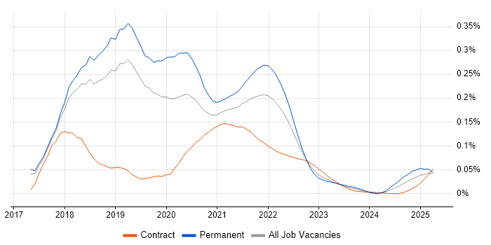Enzyme trend for jobs with Hybrid/Remote/WFH options