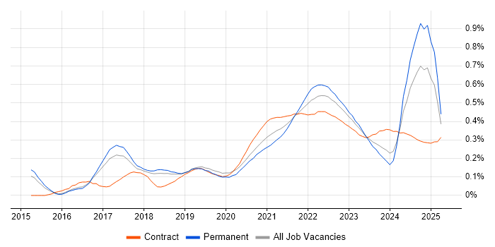Epics trend for jobs with Hybrid/Remote/WFH options Epics trend for jobs with Hybrid/Remote/WFH options