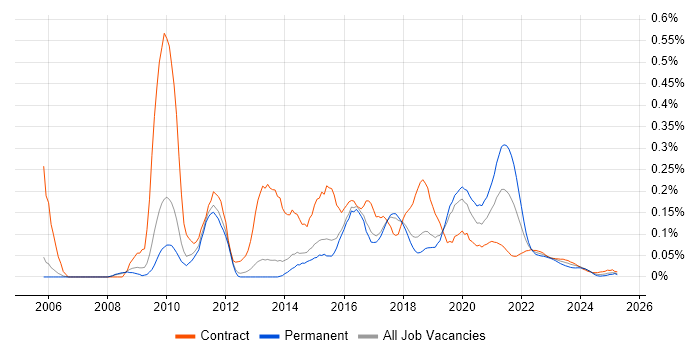 EPiServer trend for jobs with Hybrid/Remote/WFH options