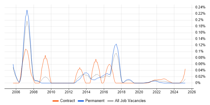 EPoS Manager trend for jobs with Hybrid/Remote/WFH options