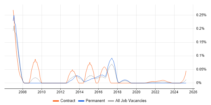 EPoS Project Manager trend for jobs with Hybrid/Remote/WFH options