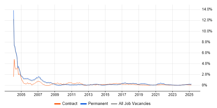 EPoS trend for jobs with Hybrid/Remote/WFH options