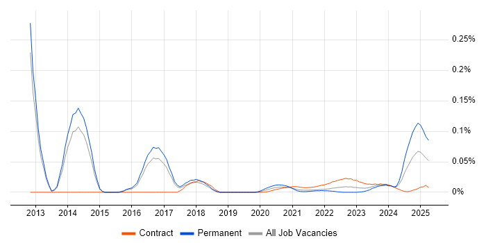 EPR Project Manager trend for jobs with Hybrid/Remote/WFH options