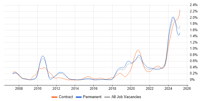 Equities trend for jobs with Hybrid/Remote/WFH options Equities trend for jobs with Hybrid/Remote/WFH options