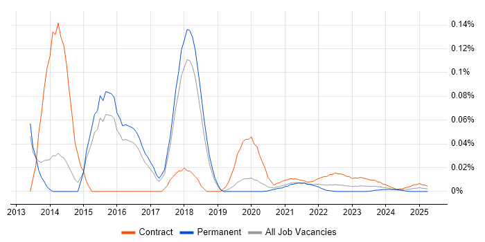 Equitrac trend for jobs with Hybrid/Remote/WFH options