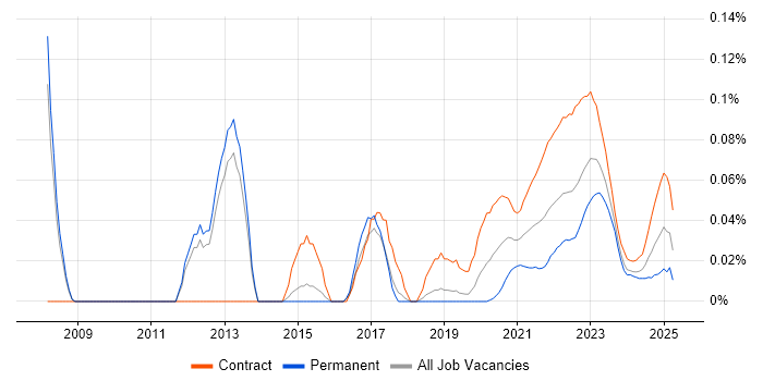 ER Studio trend for jobs with Hybrid/Remote/WFH options