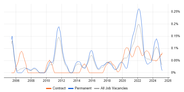 Ergonomics trend for jobs with Hybrid/Remote/WFH options Ergonomics trend for jobs with Hybrid/Remote/WFH options
