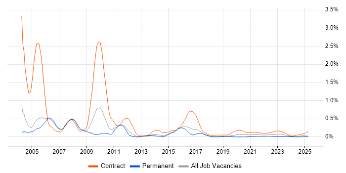 Ericsson trend for jobs with Hybrid/Remote/WFH options