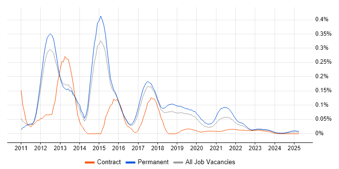 Erlang trend for jobs with Hybrid/Remote/WFH options Erlang trend for jobs with Hybrid/Remote/WFH options