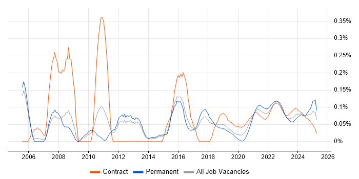 ERP Analyst trend for jobs with Hybrid/Remote/WFH options
