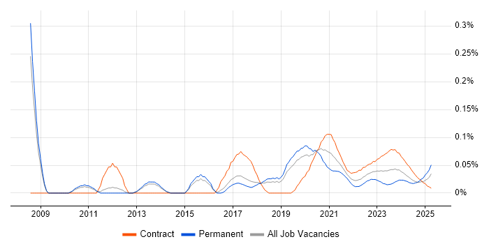 ERP Architect trend for jobs with Hybrid/Remote/WFH options