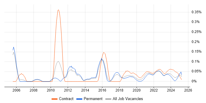 ERP Business Analyst trend for jobs with Hybrid/Remote/WFH options