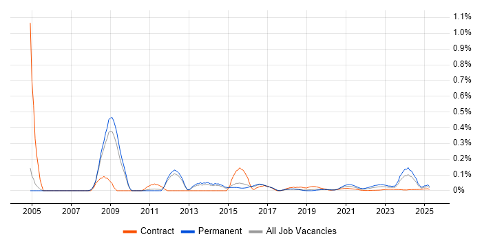 ERP Developer trend for jobs with Hybrid/Remote/WFH options