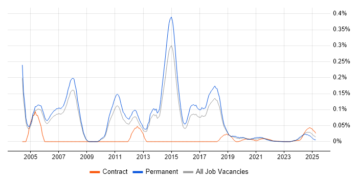 ERP Implementation Consultant trend for jobs with Hybrid/Remote/WFH options