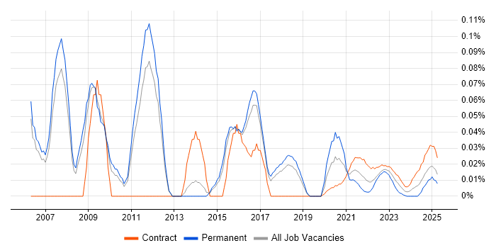 ERP Implementation Manager trend for jobs with Hybrid/Remote/WFH options