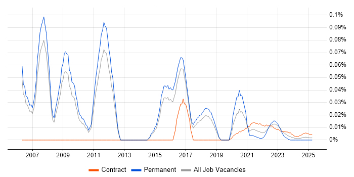 ERP Implementation Project Manager trend for jobs with Hybrid/Remote/WFH options