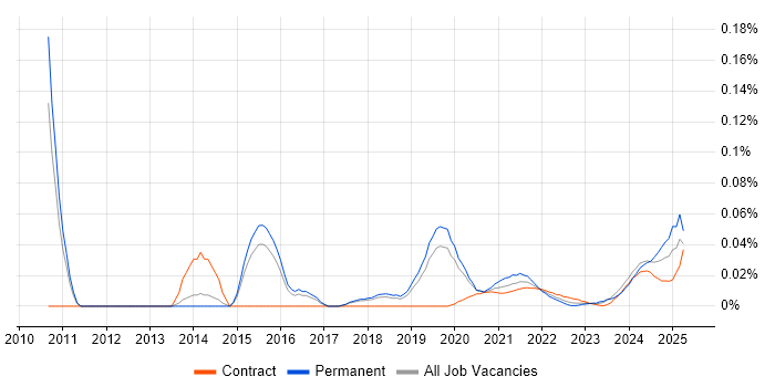 ERP Specialist trend for jobs with Hybrid/Remote/WFH options