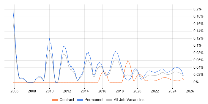 ERP Support trend for jobs with Hybrid/Remote/WFH options ERP Support trend for jobs with Hybrid/Remote/WFH options
