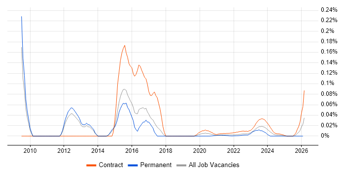 ERP Trainer job vacancy trend for remote/hybrid roles