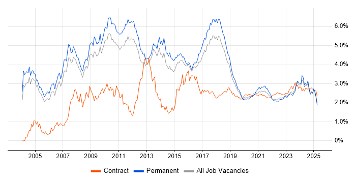 ERP trend for jobs with Hybrid/Remote/WFH options ERP trend for jobs with Hybrid/Remote/WFH options