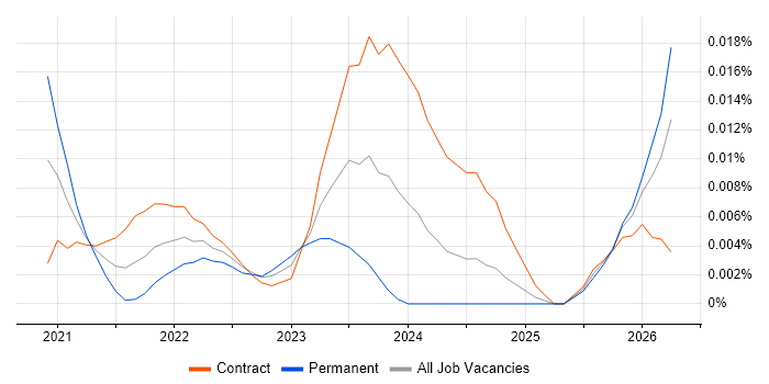 Error Analysis job vacancy trend for remote/hybrid jobs