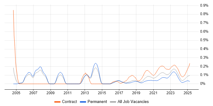 ERwin trend for jobs with Hybrid/Remote/WFH options