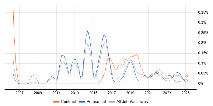 Escalation Management trend for jobs with Hybrid/Remote/WFH options