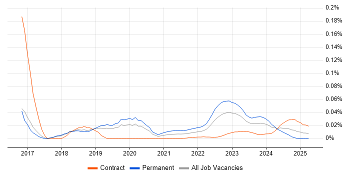 ESET trend for jobs with Hybrid/Remote/WFH options ESET trend for jobs with Hybrid/Remote/WFH options