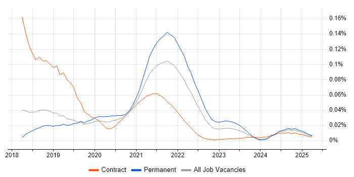 ESLint trend for jobs with Hybrid/Remote/WFH options