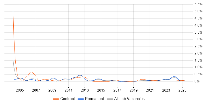 ESRI trend for jobs with Hybrid/Remote/WFH options ESRI trend for jobs with Hybrid/Remote/WFH options
