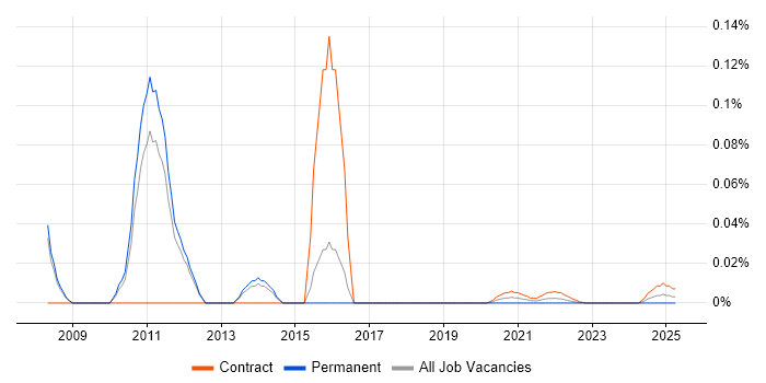 Essbase Consultant trend for jobs with Hybrid/Remote/WFH options