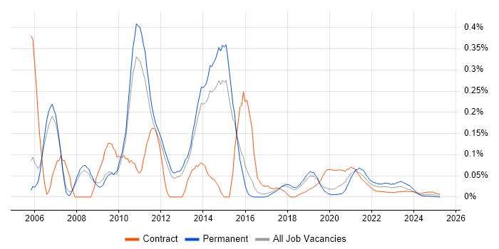 Essbase trend for jobs with Hybrid/Remote/WFH options