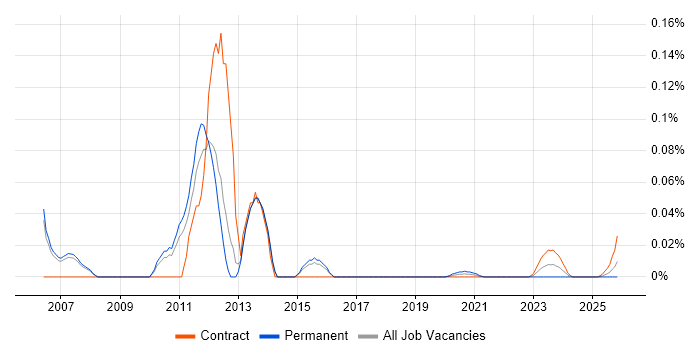 Ethereal job vacancy trend for remote/hybrid jobs
